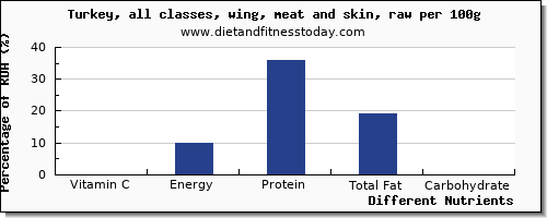 chart to show highest vitamin c in turkey wing per 100g